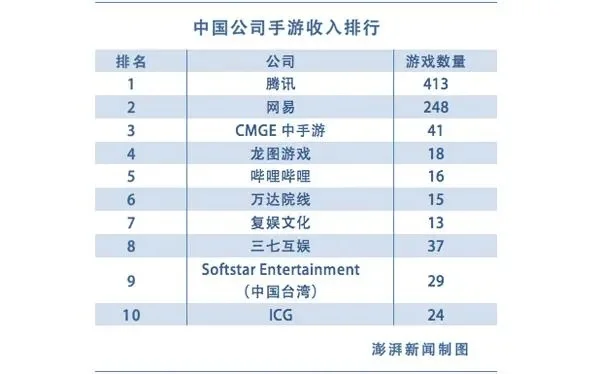 手游收入排行榜11亿-游戏收入点亮旅行梦