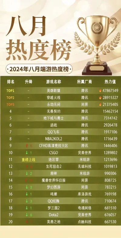现在游戏最热的排行榜-热门游戏排行榜