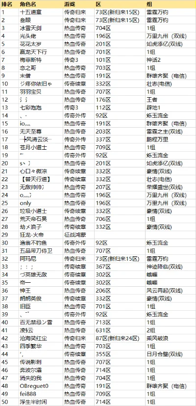传奇游戏的土豪排行榜-传奇游戏土豪排行榜